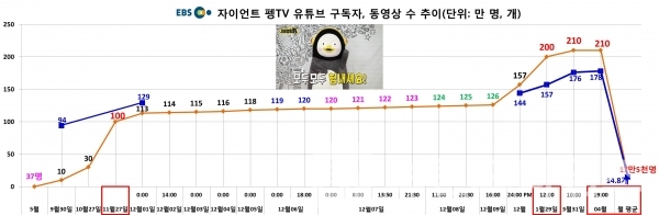 한국교육방송공사 EBS 펭수 1년 동영상 게재 178건/사진=EBS제공/그래프=브랜드타임즈