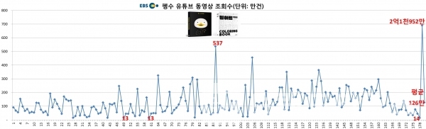 한국교육방송공사 EBS 펭수 1년 동영상 게재 178건 조회건수/자료=유튜브/그래프=브랜드타임즈