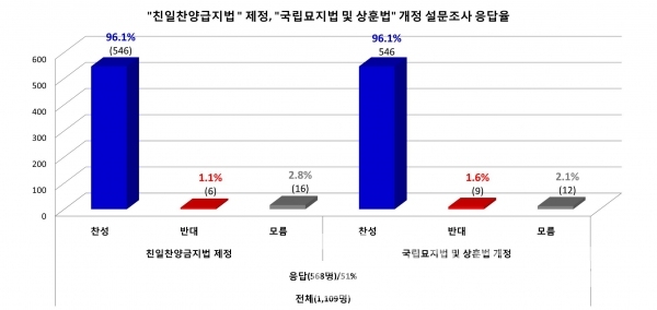 광복회가 조사한 21대 지역구 국회의원 출마자 “친일찬양금지법”제정, “국립묘지법∙상훈법” 개정 설문조사 응답 현황/자료=광복회/그래프=브랜드타임즈