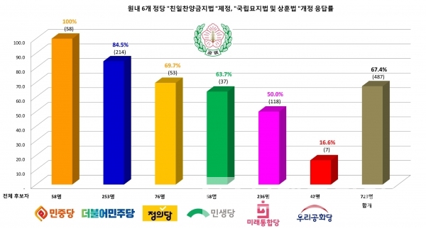 원내 6개 정당 “친일찬양금지법”제정, “국립묘지법∙상훈법” 개정 설문조사 응답 현황/자료=광복회/그래프=브랜드타임즈