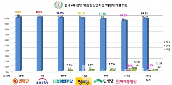 원내 6개 정당 “친일찬양금지법” 제정 찬성 의견/자료=광복회/그래프=브랜드타임즈