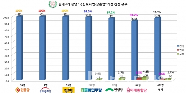 원내 6개 정당 “국립묘지법∙상훈법” 개정 찬성 의견/자료=광복회/그래프=브랜드타임즈