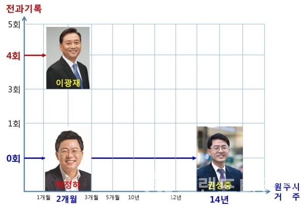 원주(갑) 국회의원 후보 이광재(더불어민주당), 박정하(미래통합당), 권성중(무소속) 인물 포지셔닝/사진=중앙선거관리위원회 홈페이지 갈무리/그래프=브랜드타임즈