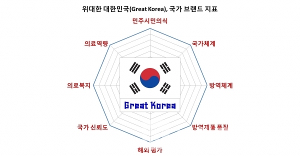 위대한 대한민국(Great Korea) 국가브랜드 지표/=그래프=브랜드타임즈