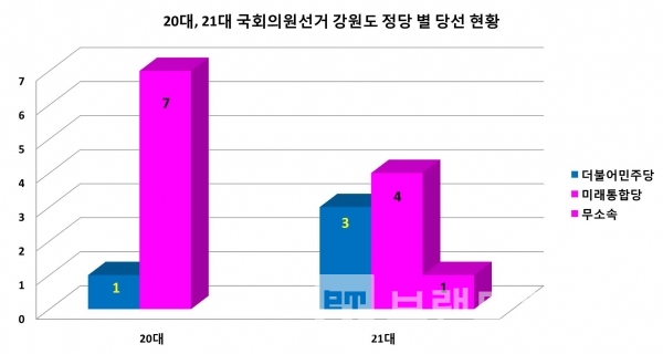 20대, 21대 강원도 국회의원 정당 별 당선 현황/자료=중앙선거관리위원회/그래프=브랜드타임즈