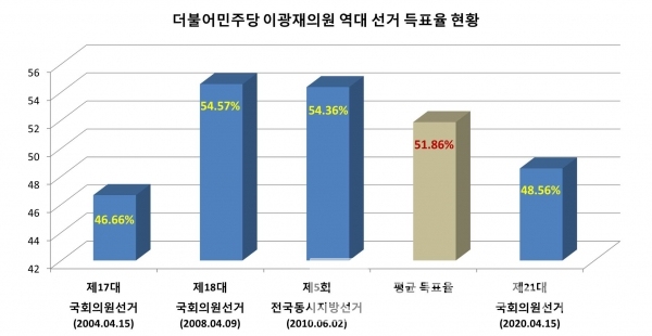 원주갑 더불어민주당 국회의원 당선자 이광재 의원 역대 선거 득표 현황/자료=중앙선거관리위원회/그래프=브랜드타임즈