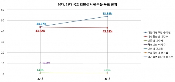 원주을 20대, 21대 국회의원선거 정당 후보자 별 득표 현황/자료=중앙선거관리위원회/그래프=브랜드타임즈