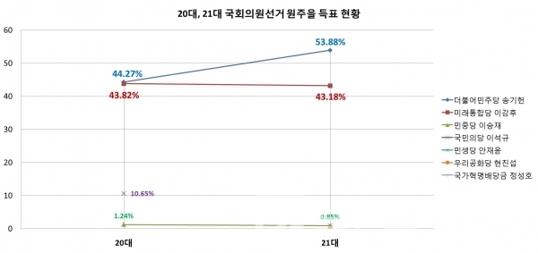 원주을 20대, 21대 국회의원선거 정당 후보자 별 득표 현황/자료=중앙선거관리위원회/그래프=브랜드타임즈