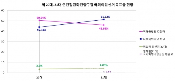 춘천시철원군화천군양구군갑 20대, 21대 국회의원선거 정당 후보자 별 득표 현황/자료=중앙선거관리위원회/그래프=브랜드타임즈