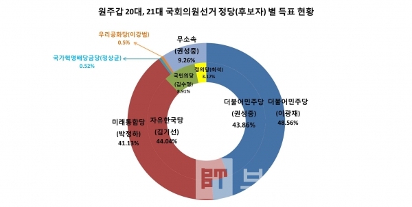 원주갑 20대, 21대 국회의원선거 정당 후보자 별 득표 현황/자료=중앙선거관리위원회/그래프=브랜드타임즈