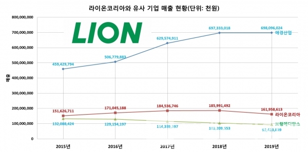 라이온코리아 매출 현황/자료=금융감독원 전자공시시스템, 나이스기업정보/그래프=브랜드타임즈