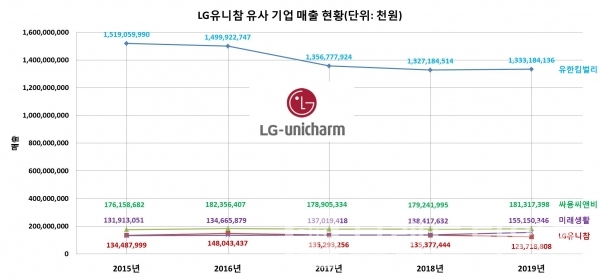 LG-유니참 매출 현황/자료=금융감독원 전자공시시스템, 나이스기업정보/그래프=브랜드타임즈