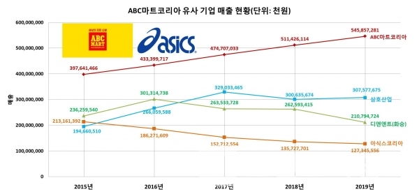 ABC마트코리아,아식스코리아 매출 현황/자료=금융감독원 전자공시시스템, 나이스기업정보/그래프=브랜드타임즈