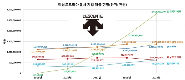 데상트코리아 매출 현황/자료=금융감독원 전자공시시스템, 나이스기업정보/그래프=브랜드타임즈