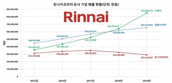 린나이코리아 매출 현황/자료=금융감독원 전자공시시스템, 나이스기업정보/그래프=브랜드타임즈