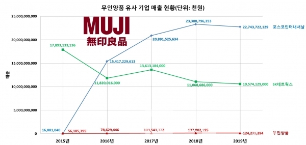 무지코리아 매출 현황/자료=금융감독원 전자공시시스템, 나이스기업정보/그래프=브랜드타임즈