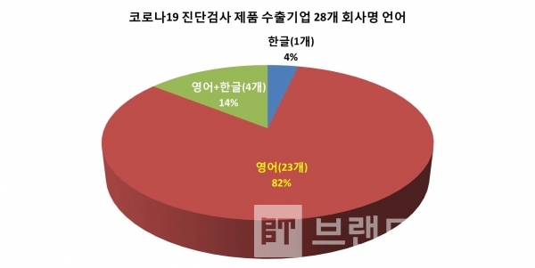 보건복지부에서 발표한 코로나19 진단검사 수출기업 회사명 언어 형태 분석/자료=보건복지부/그래프=브랜드타임즈