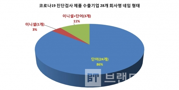 보건복지부에서 발표한 코로나19 진단검사 수출기업 회사명 네임 형태 분석/자료=보건복지부/그래프=브랜드타임즈