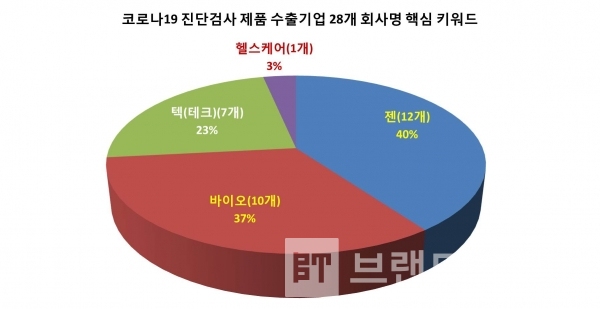 보건복지부에서 발표한 코로나19 진단검사 수출기업 회사명 사용 주요 언어 분석/자료=보건복지부/그래프=브랜드타임즈