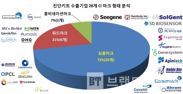 보건복지부에서 발표한 코로나19 진단검사 수출기업 회사 CI 마크 형태 분석/자료=보건복지부/그래프=브랜드타임즈