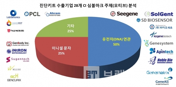 보건복지부에서 발표한 코로나19 진단검사 수출기업 회사 CI 심볼마크 주제 분석/자료=보건복지부/그래프=브랜드타임즈