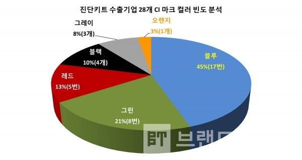 보건복지부에서 발표한 코로나19 진단검사 수출기업 회사 CI 컬러 사용 빈도 분석/자료=보건복지부/그래프=브랜드타임즈