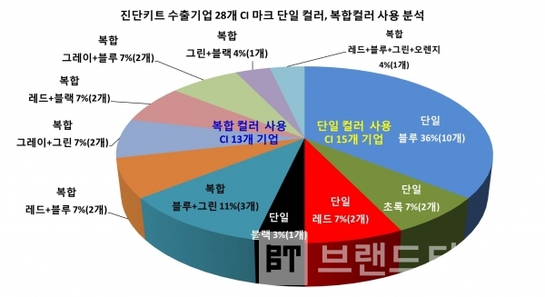 보건복지부에서 발표한 코로나19 진단검사 수출기업 회사 CI 단일 컬러, 복합 컬러 사용 분석/자료=보건복지부/그래프=브랜드타임즈