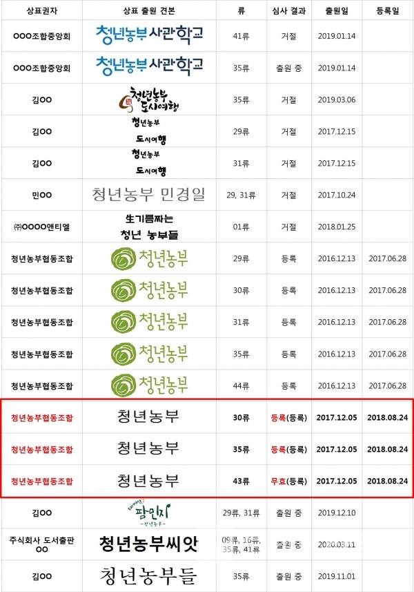 특허청에 출원, 등록, 거절된 ‘청년농부’ 관련 18건 상표, 청년농부협동조합의 등록상표 '도형+청년농부' 5건은 권리가 살아있다