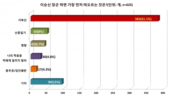 2018년 특허청에서 이벤트로 진행한 “이순신장군 하면 가장 먼저 떠오르는 것은”에 대한 조사 결과/자료=특허청 블로그/그래프=브랜드타임즈