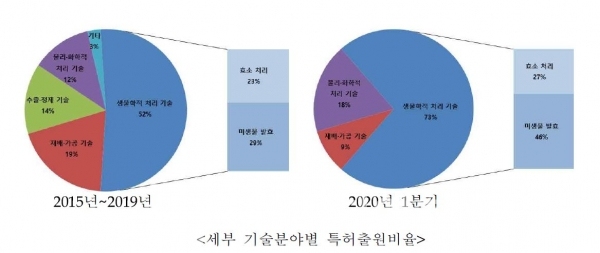 기술분야별 특허출원 비율, (자료: 특허청)