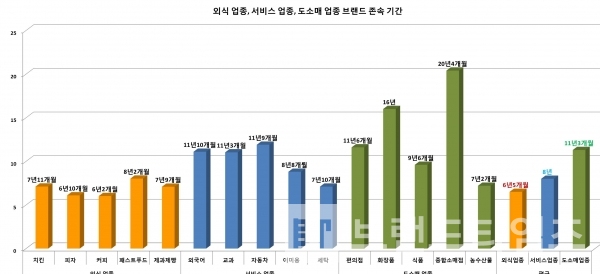 프랜차이즈 외식 업종, 서비스 업종, 도소매 업종 별 브랜드 존속 기간/자료=공정거래위원회/그래프=브랜드타임즈