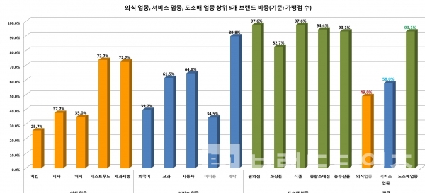 프랜차이즈 외식 업종, 서비스 업종, 도소매 업종 상위 5개 브랜드 비중/자료=공정거래위원회/그래프=브랜드타임즈