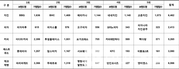 프랜차이즈 외식 업종 상위 5개 브랜드 현황/자료=공정거래위원회/그래프=브랜드타임즈