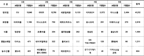 프랜차이즈 도소매 업종 상위 5개 브랜드 현황/자료=공정거래위원회/그래프=브랜드타임즈