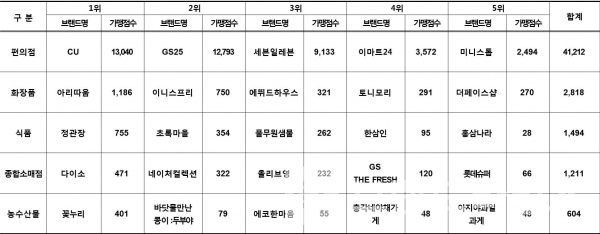 프랜차이즈 도소매 업종 상위 5개 브랜드 현황/자료=공정거래위원회/그래프=브랜드타임즈