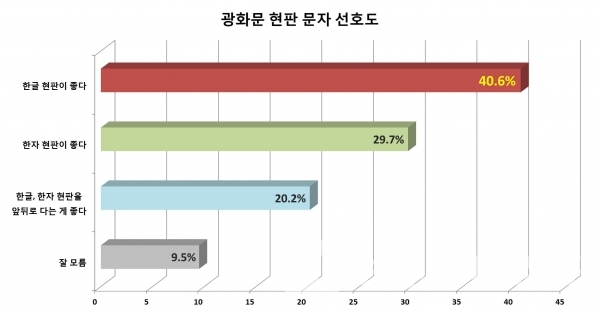 광화문 현판 문자 선호도 조사/자료=리얼미터/그래프=브랜드타임즈