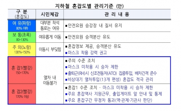 서울시, 교통혼잡도별 대응 기준안