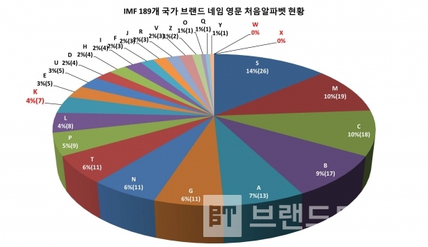 IMF(International Monetary Foundation: 국제통화기금) 가입 189개 국가 브랜드 네임 첫 알파벳 현황/자료=IMF/그래프=브랜드타임즈