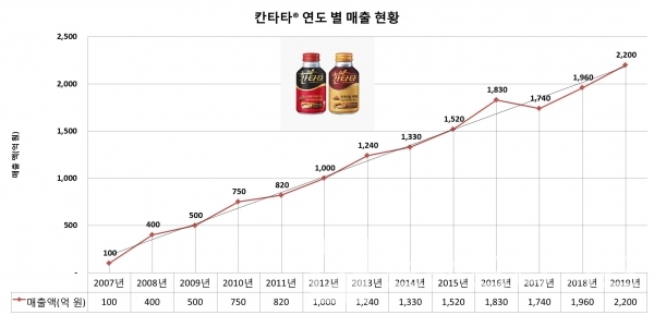 원두 캔커피 칸타타® 연도 별 매출 현황/자료=롯데칠성음료 년도 별 자료/그래프=브랜드타임즈