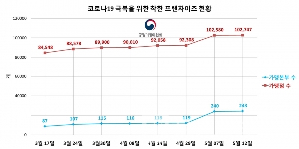 코로나19 극복을 위한 착한 프랜차이즈 현황/자료=공정거래위원회/그래프=브랜드타임즈