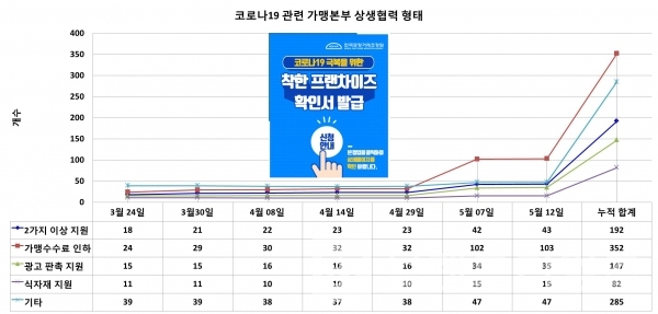 코로나19 극복을 위한 착한 프랜차이즈 상생협력 방법/자료=공정거래위원회/그래프=브랜드타임즈