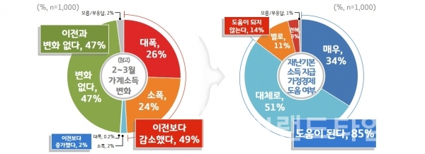 경기도 재난기본소득 가계경제 지원 정도/자료제공=경기도청