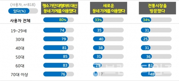 경기도 재난기본소득 소비패턴 변화경험/자료제공=경기도청