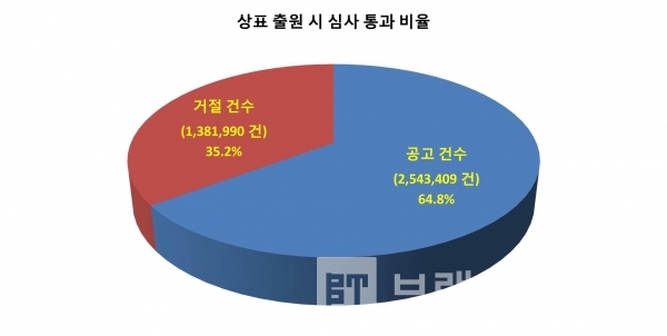 5월 25일 현재 상표 출원 상표 심사 후 거절 및 공고 건수 비율/자료=특허청 키프리스/그래프=브랜드타임즈