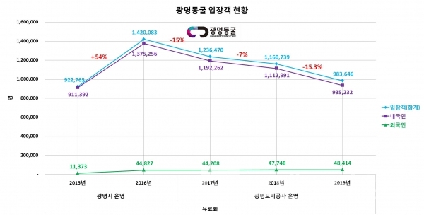 광명동굴 입장객 현황/자료=관광지식정보시스템/그래프=브랜드타임즈