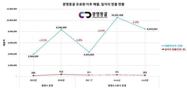 광명동굴 매출 및 일자리 창출 현황/자료=2015~2016년(광명시 발표자료), 2017~2019년(광명도시공사 내부 자료)/그래프=브랜드타임즈