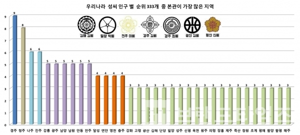 우리나라 성씨 인구 별 순위 333개 중 본관이 있는 지역 현황/자료=특허청/그래프=브랜드타임즈