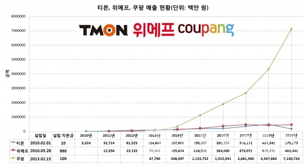 3대 소셜커머스 티몬, 위메프 쿠팡 매출 현황/자료=금융감독원 전자공시시스템/그래프=브랜드타임즈