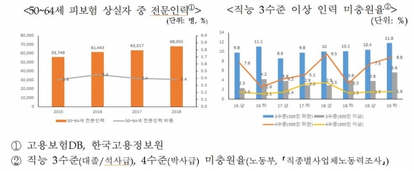 정부 통합보고 내용 인용