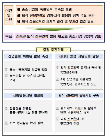 신중년 퇴직전문인력 활용정책안